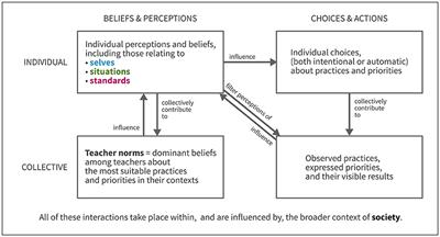 Opportunities for changing teacher norms vary by underlying factors in teachers' selves, situations, standards, and society